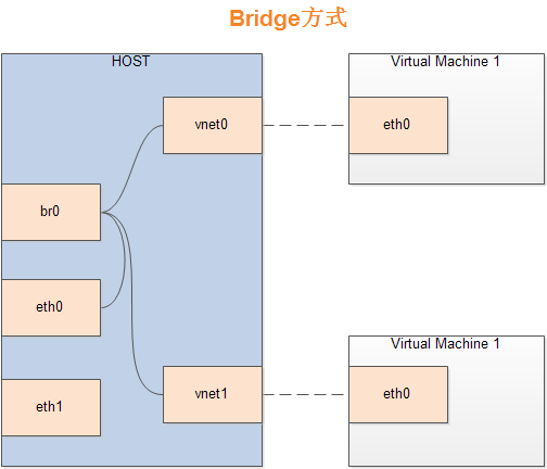 libvirt-kvm-bridge-network